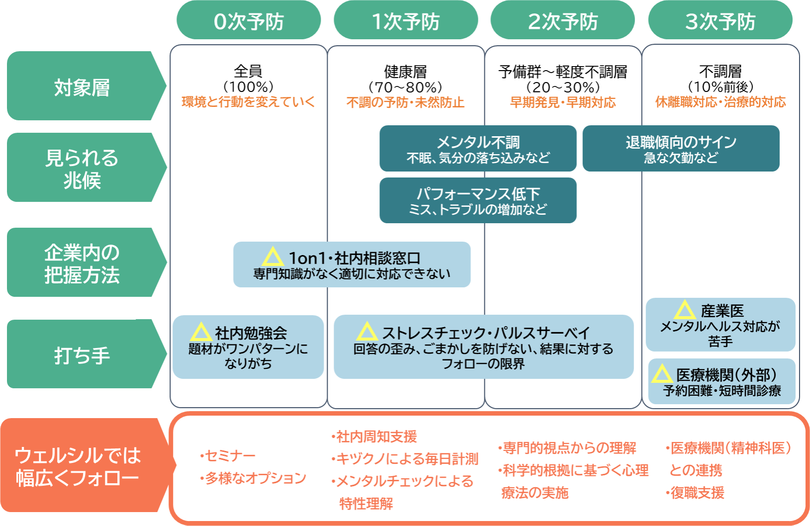 ウェルシルの特長 - 厚生労働省のメンタルヘルス対策に完全対応